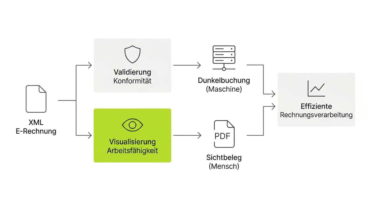 Diagramm des Rechnungsprozesses: XML-Rechnung wird validiert und visualisiert; führt zu Dunkelbuchung (Maschine) und Sichtbeleg (Mensch) für effiziente Verarbeitung.